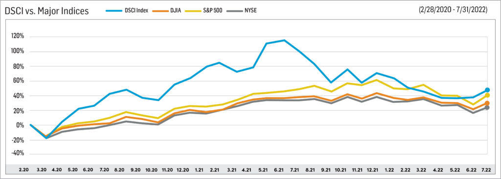 July TCAP Index Chart