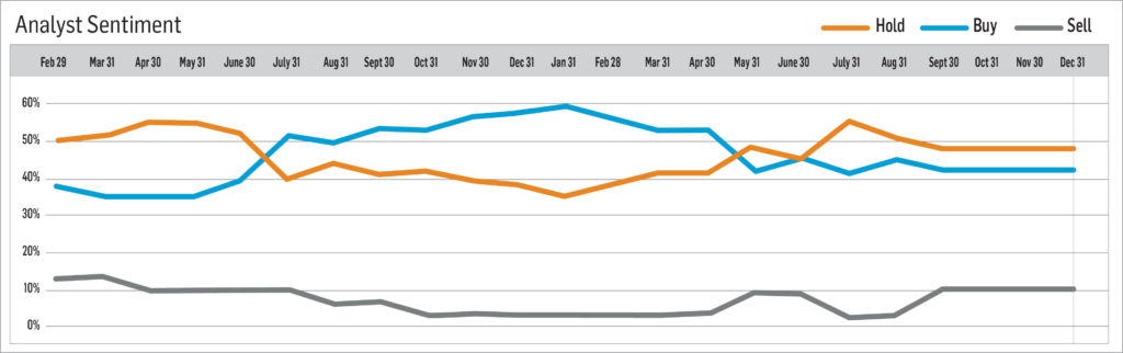 January 2022 Analyst Sentiment Graph