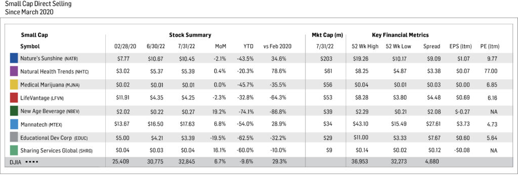 July 2022 Small Cap Chart