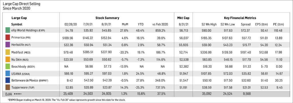 Large Cap Direct Selling Companies Chart 0921