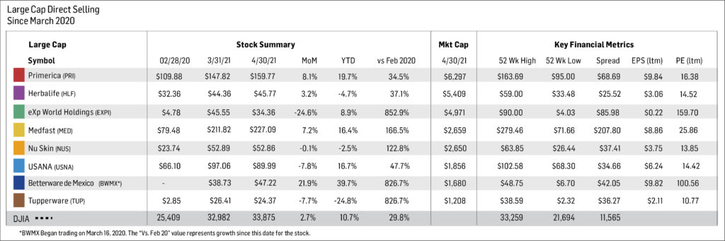 This image has an empty alt attribute; its file name is Large-Cap-Direct-Selling-Companies-COVID-Performance-Chart-1024x341.jpg