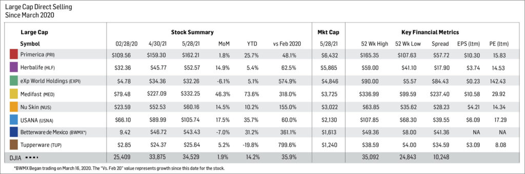 Financial Chart Large Cap Stocks May 2021