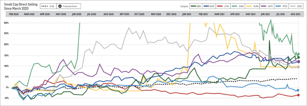 Small Cap Direct Selling Companies Graph 0921