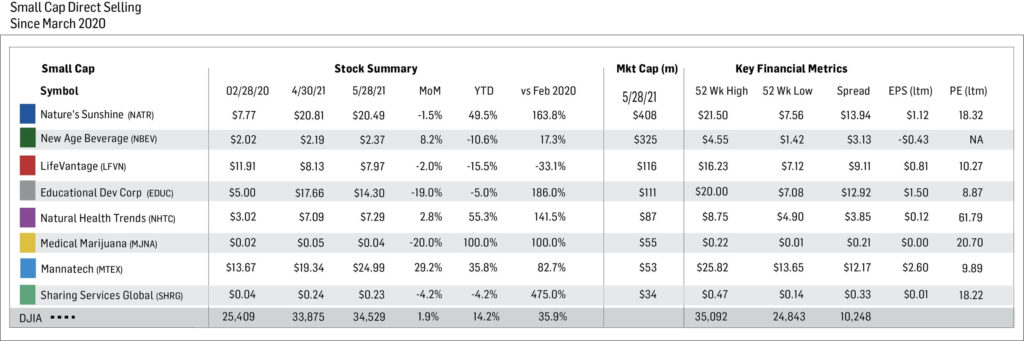 Financial Chart Small Cap Info May 2021