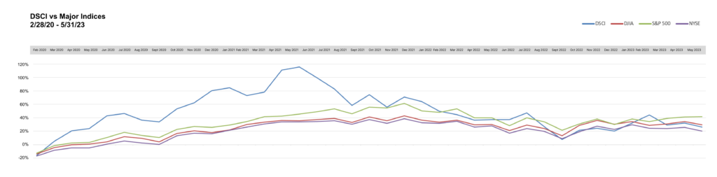 May 2023 DSCI vs Major Indices