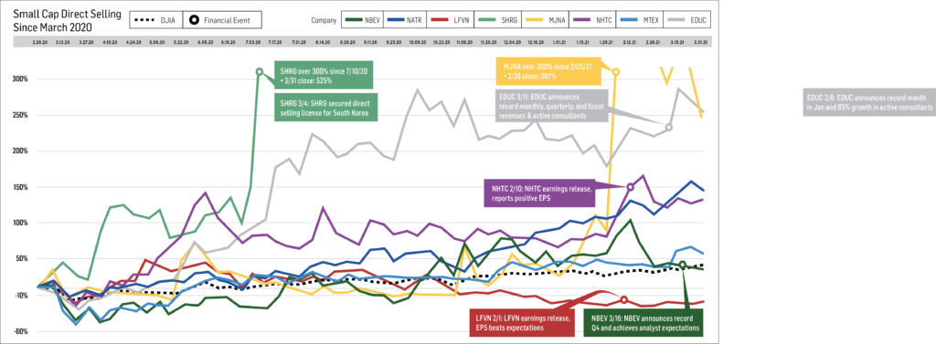 Small Cap Performance Graph March 2021